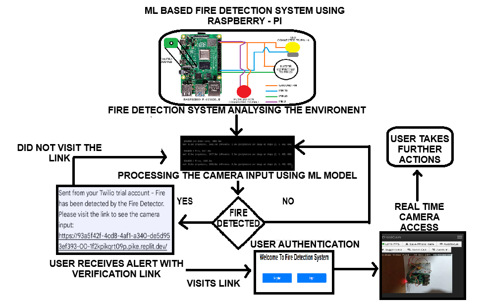 RTFD System Flow