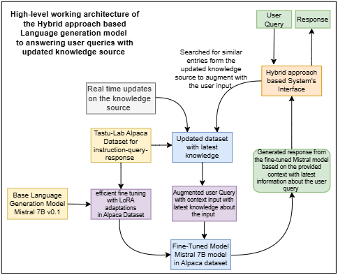 Hybrid Fine-tuning Approach